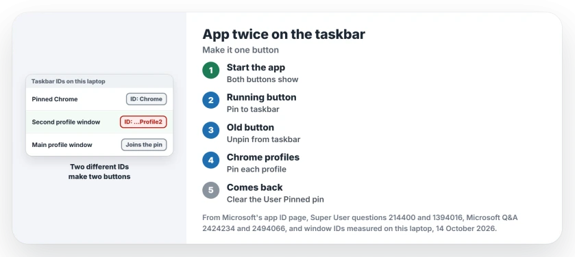 App shows twice on the taskbar: the pinned shortcut and the running window carry different IDs, so start the app, pin the running button, and unpin the old one