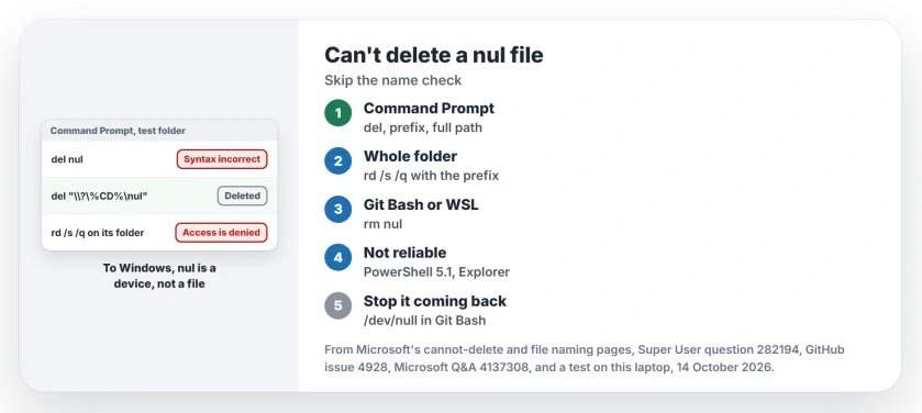 Can't delete a file named nul: Windows reads nul as a device, so delete it from Command Prompt with the long path prefix and the full path, or with rm in Git Bash