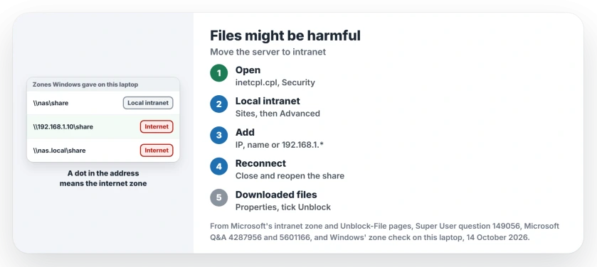 These files might be harmful to your computer: Windows puts shares opened by IP address or by a dotted name in the internet zone, so add the server to Local intranet in Internet Options, then reconnect