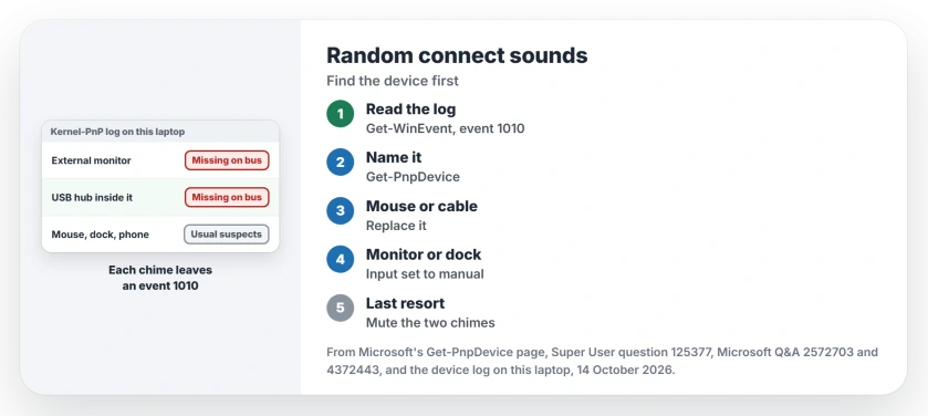 Random device connect and disconnect sounds in Windows: read the Kernel-PnP Device Management log for devices reported missing on the bus, name the device with Get-PnpDevice, then fix or replace it