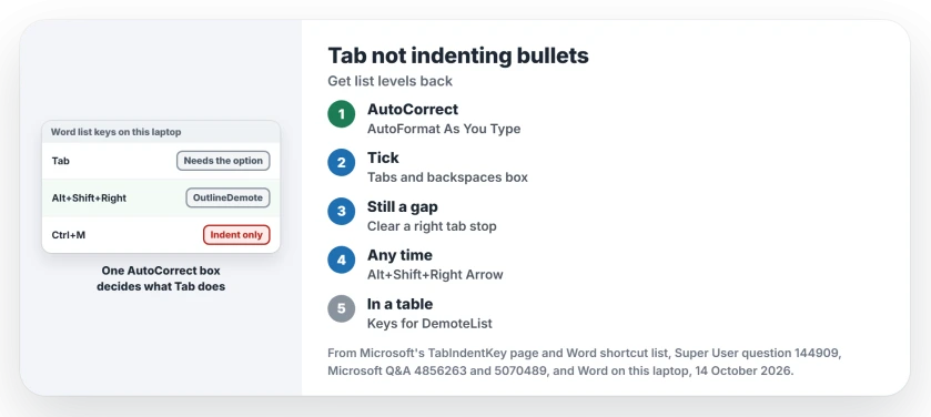 Tab won't indent a bullet in Word: turn on Set left- and first-indent with tabs and backspaces, remove a right tab stop on that line, or use Alt+Shift+Right Arrow to demote the item