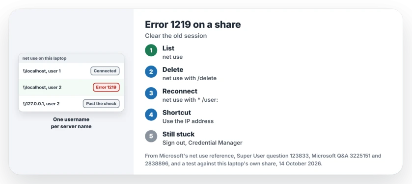 Error 1219, multiple connections to a server: Windows allows one username per server name, so list connections with net use, delete the old one, then connect again with the right user