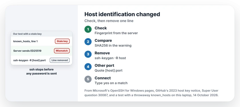 Remote host identification has changed: ssh compares the server's key with the line saved in known_hosts, so check the new fingerprint, remove the stale line with ssh-keygen -R, then connect and accept the new key