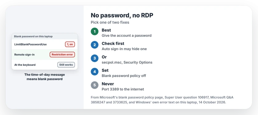 Remote Desktop with no password: Windows limits blank-password accounts to the PC's own keyboard, so give the account a password, or turn the policy off on the PC you connect to