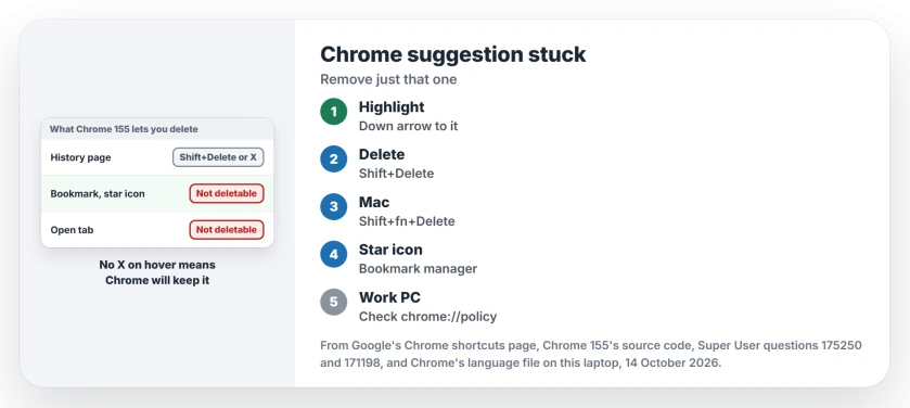 Remove a Chrome address bar suggestion: highlight it with the arrow keys and press Shift+Delete or click the X; a star means a bookmark, which only the bookmark manager can remove