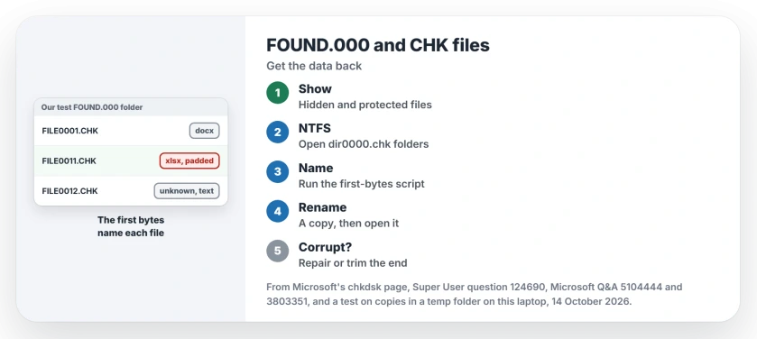 FOUND.000 and CHK files: show the hidden folder, open dir0000.chk folders on NTFS, name each FILE0000.CHK by its first bytes, then repair or trim Office files that will not open