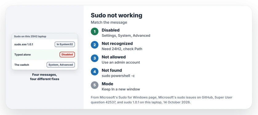 Sudo not working on Windows: match the message, then turn sudo on in Settings, check for 24H2 and the Path, use an administrator account, or run PowerShell commands through sudo powershell