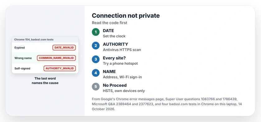 Your connection is not private in Chrome: read the code, then set the clock for DATE_INVALID, switch off antivirus HTTPS scanning or test a hotspot for AUTHORITY_INVALID, and check the address and Wi-Fi sign-in for COMMON_NAME_INVALID