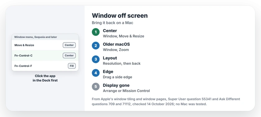 Mac window stuck off screen: click the app in the Dock, choose Window, Move and Resize, Center or press Fn-Control-C, use Window, Zoom on older macOS, change the display resolution and back, or drag a visible edge
