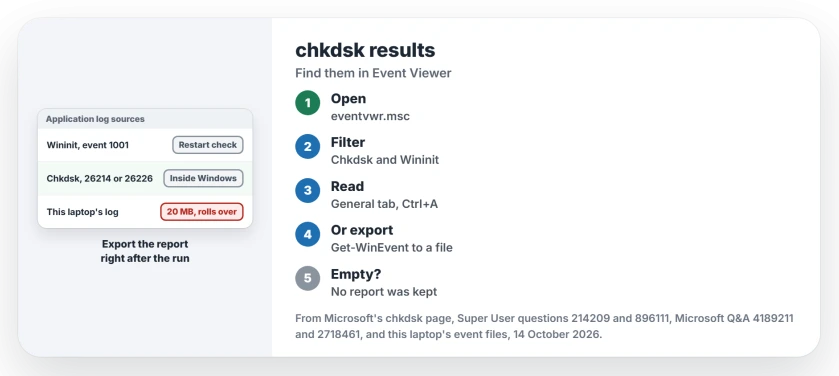 Where chkdsk results go: a check at restart logs under Wininit, event 1001, and a check inside Windows under Chkdsk, events such as 26214 or 26226; filter the Application log for both or export them with PowerShell