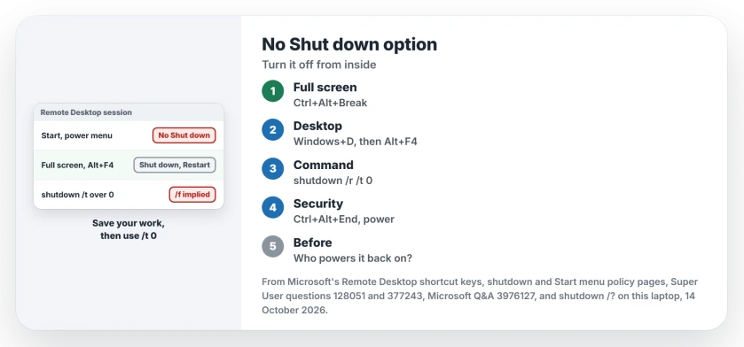 No shut down in Remote Desktop: go full screen, show the remote desktop and press Alt+F4, or run shutdown /r /t 0, or press Ctrl+Alt+End and use the power button, and plan who powers the PC back on