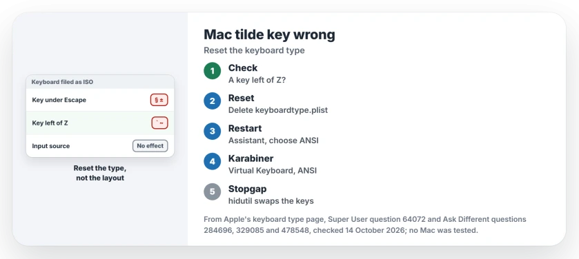 Mac tilde key types a section sign: check for a key left of Z, run Keyboard Setup Assistant again or delete com.apple.keyboardtype.plist and restart, set Karabiner-Elements to ANSI, or swap the two keys with hidutil