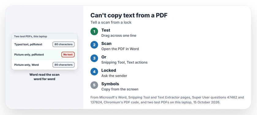 Can't copy text from a PDF: nothing highlights means a scan, so open it in Word or use Snipping Tool's Text actions; Copy grayed out means the maker locked it, so ask them; symbols on paste mean broken font codes, so copy from the screen
