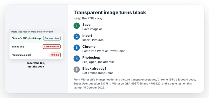 Transparent image turns black when pasted: the plain bitmap copy has no transparency, so save the picture and insert the file, paste Chrome copies into apps that read PNG, open the image address in Photoshop, or use Set Transparent Color