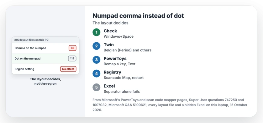 Numpad types a comma instead of a dot: the keyboard layout decides, so switch to a twin layout such as Belgian (Period), remap the key to send a dot in PowerToys, or map it to the period key in the registry and restart