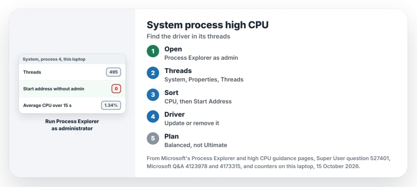 System process high CPU: run Process Explorer as administrator, open System's Threads tab, sort by CPU and read the .sys file under Start Address, then update or remove that driver