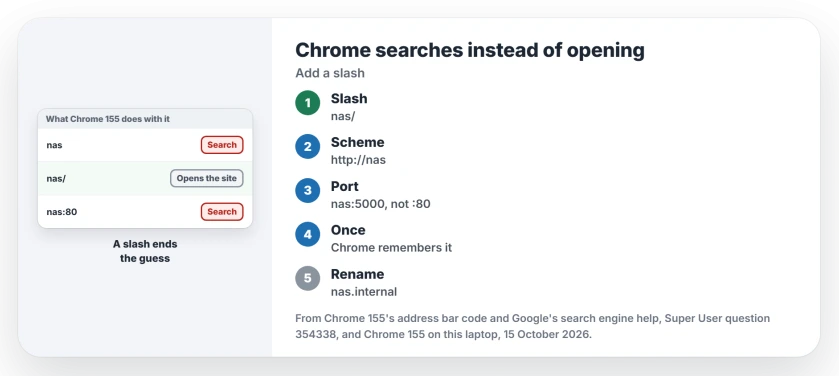 Chrome searches instead of opening a local address: type a slash at the end, or http:// in front, or a port other than 80, open the site once so history remembers it, or use a name ending in .internal or .test