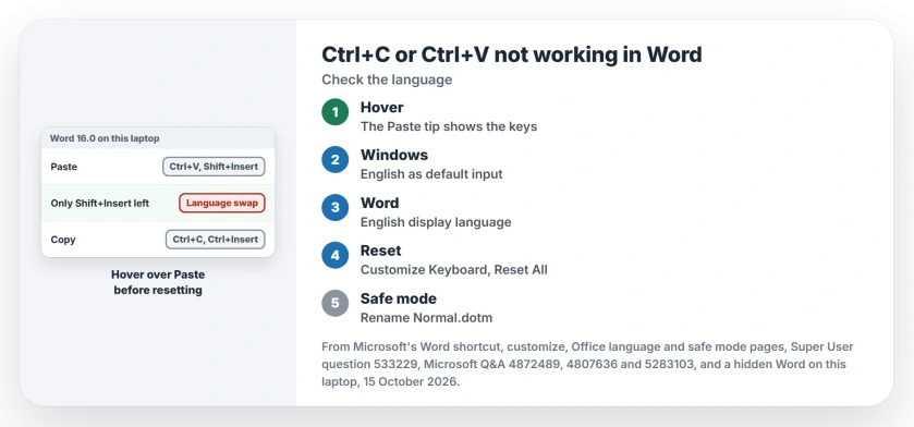 Ctrl+C or Ctrl+V not working in Word: make English the default input method and restart Word, set Word's display language, reset the shortcuts in Customize Keyboard, or test safe mode and rename Normal.dotm