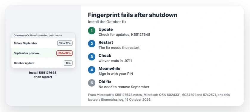 Fingerprint not working after shutdown: install the 13 October 2026 update KB5127648, restart once, check for build 26200.9711, and sign in with your PIN until then