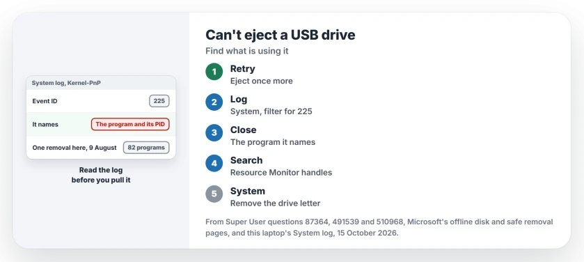 Can't eject a USB drive: try the eject again, read event 225 in Event Viewer's System log, close the program it names, and if System holds the drive, remove its drive letter in Disk Management