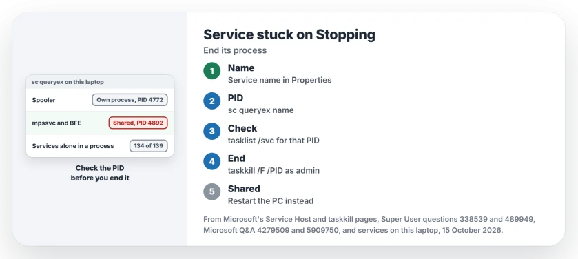 Windows service stuck on Stopping: run sc queryex with the service name to get its PID, check tasklist /svc for other services in that process, then end it with taskkill /F /PID from an administrator prompt