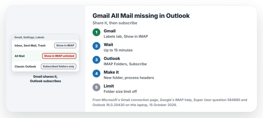 Gmail All Mail missing in classic Outlook: tick Show in IMAP for All Mail in Gmail's Labels tab, subscribe to it under IMAP Folders, or create the folder and run Process Marked Headers