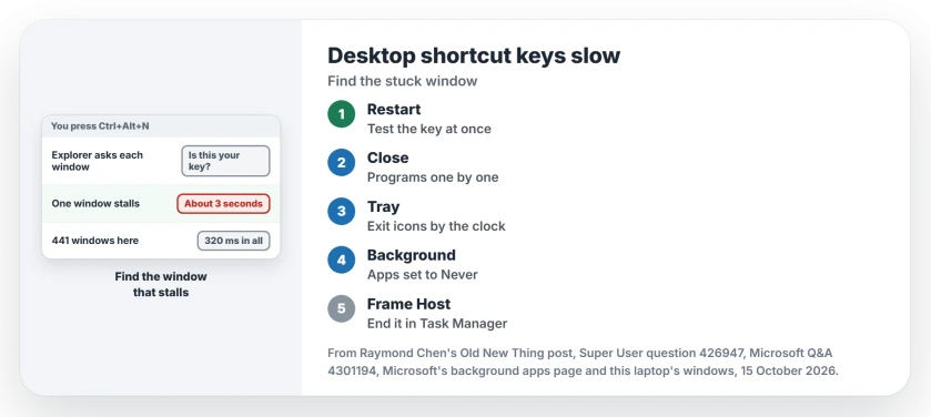 Desktop shortcut keys slow to open: Explorer asks every window if it owns the key, waits about three seconds for one that hangs, so close programs one by one, check background apps and end Application Frame Host