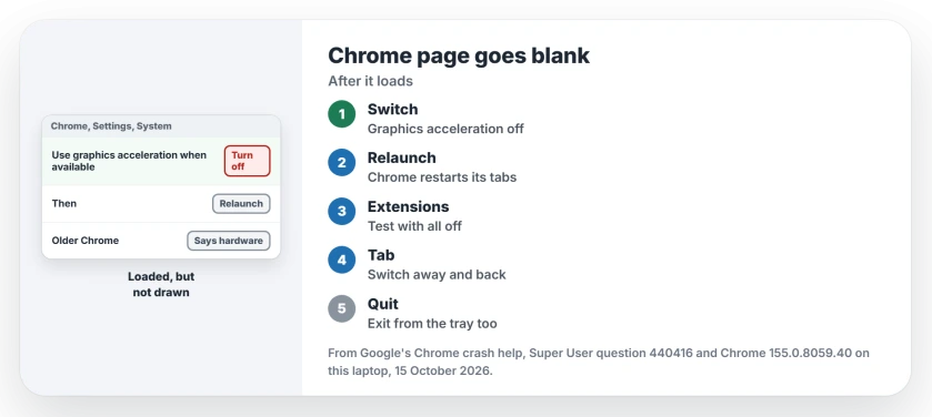 Chrome page loads then goes blank: turn off Use graphics acceleration when available in Settings, System, relaunch, then test without extensions and switch tabs to prove a drawing fault