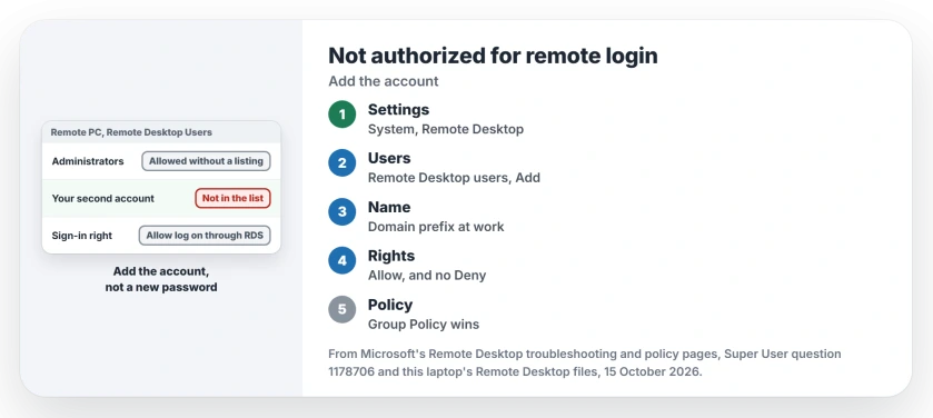 Remote Desktop says the user account is not authorized for remote login: add the account under Remote Desktop users on the remote PC, type it the way that PC knows it, then check the Allow and Deny sign-in rights