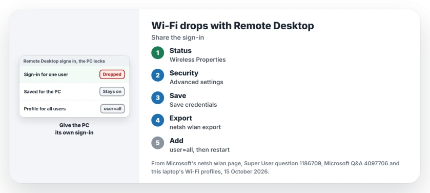 Wi-Fi drops when you connect with Remote Desktop: save the network credentials for the PC in the adapter's Advanced settings, or export the Wi-Fi profile and add it back for all users with netsh