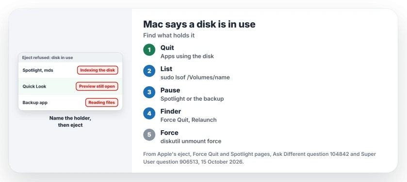 Mac says a disk can't be ejected because it is in use: quit the apps, list open files with sudo lsof, pause Spotlight or backups, relaunch the Finder, then force the unmount with diskutil