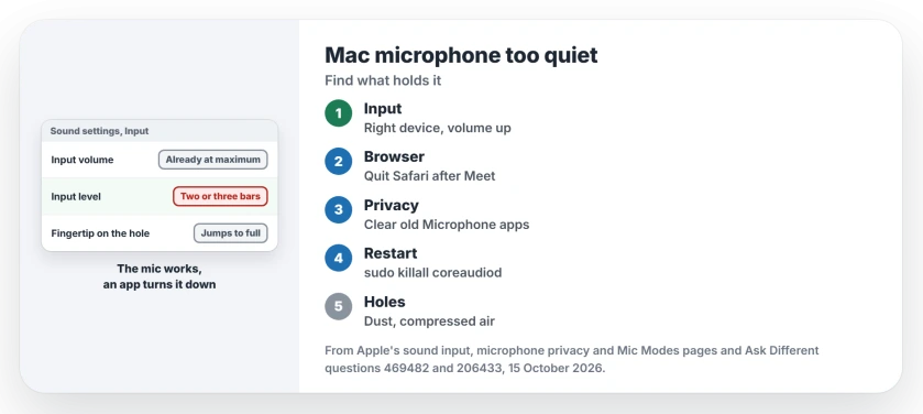 Mac microphone too quiet: check the input device and level in Sound settings, quit the browser that ran your last call, clear old apps from the Microphone list and shut down, restart coreaudiod, then clean the microphone holes
