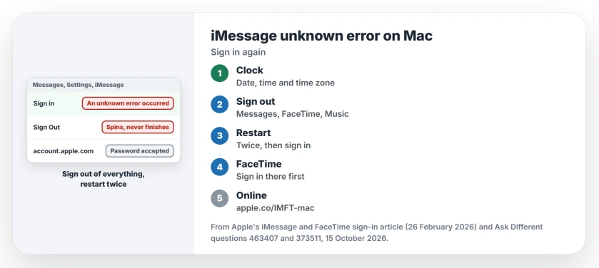 iMessage says An unknown error occurred on a Mac: check the date and your Apple Account, sign out of Messages, FaceTime, Music and the App Store, restart twice, sign in to FaceTime first, then activate the account on Apple's website
