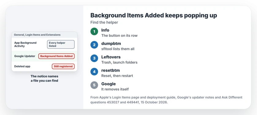 Background Items Added keeps popping up on Mac: find the app in Login Items and Extensions with the info button, list items with sfltool dumpbtm, delete leftovers of removed apps from the launch folders, reset the list with sfltool resetbtm and restart