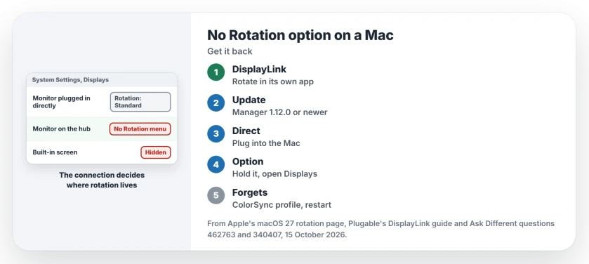 No rotation option in Mac Displays settings: rotate a DisplayLink screen in DisplayLink Manager or update it, hold Option while opening Displays for the built-in screen, switch from mirroring to extended, and repair the ColorSync profile when the Mac forgets the rotation