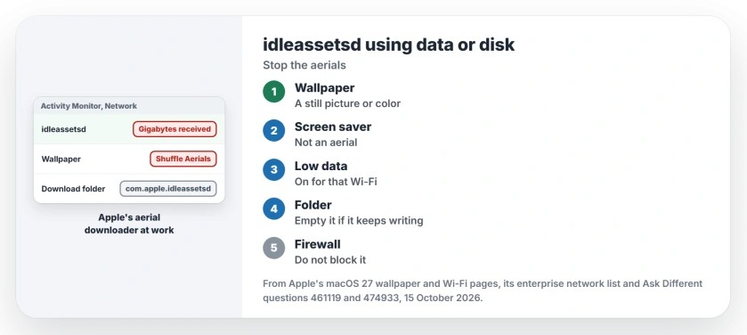idleassetsd using data or disk on Mac: pick a still wallpaper and a screen saver that is not an aerial, turn on Low Data Mode for the Wi-Fi network, clear the com.apple.idleassetsd folder in Library Application Support, and do not block it with a firewall