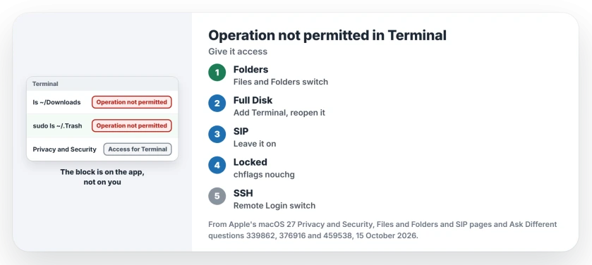 Terminal says Operation not permitted on Mac: turn the folder on for Terminal under Privacy and Security, Files and Folders, add Terminal to Full Disk Access and reopen it, and leave System Integrity Protection on