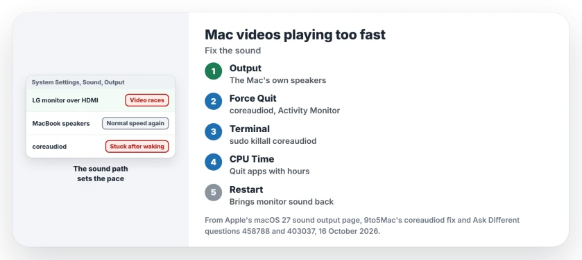 Mac videos playing too fast on an external monitor: move Sound output to the Mac's own speakers, force quit coreaudiod in Activity Monitor, quit apps with hours of CPU time, then restart the Mac
