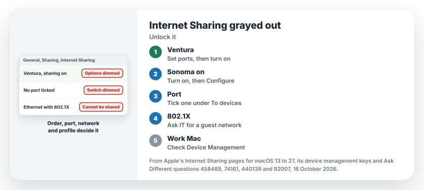 Internet Sharing grayed out on Mac: on Ventura turn sharing off and set the ports first, from Sonoma on turn it on and click Configure, tick a port under To devices using, and check for 802.1X or a Device Management profile