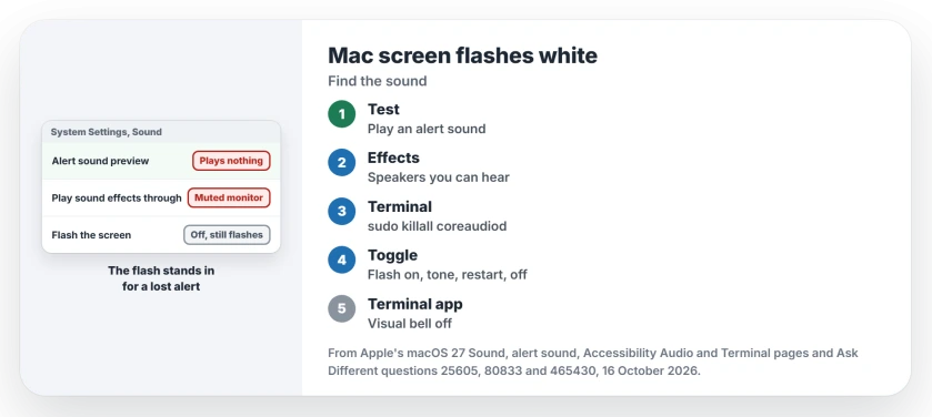 Mac screen flashes white: turn off Flash the screen in Accessibility, Audio, play an alert sound to test it, set Play sound effects through to speakers you can hear, run sudo killall coreaudiod, then restart