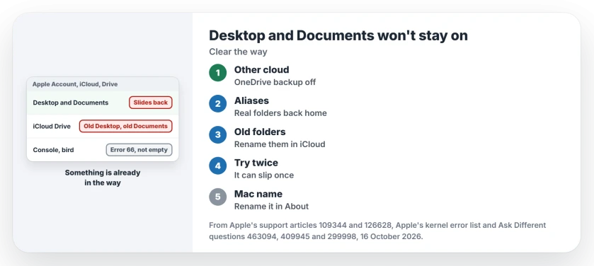 iCloud Desktop and Documents switch will not stay on: turn off other cloud apps that manage those folders, put the real folders back in your home folder, rename the old Desktop and Documents folders in iCloud Drive, then try again or rename the Mac