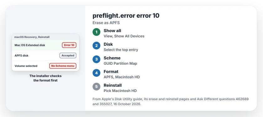 macOS install error preflight.error error 10: in Disk Utility choose View, Show All Devices, select the top disk, erase it with GUID Partition Map and APFS, name it Macintosh HD, then reinstall to Macintosh HD