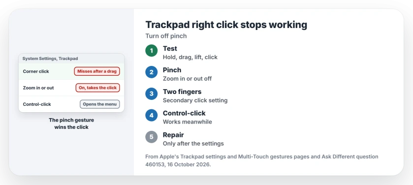 Mac trackpad right click stops working in the corner: reproduce it with the hold and drag test, turn off Zoom in or out in Scroll and Zoom, switch the secondary click to two fingers, and use Control-click meanwhile