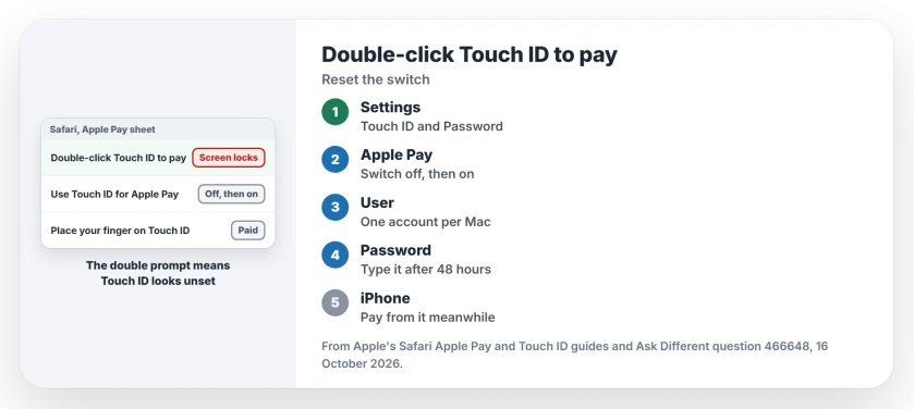 Mac says double-click Touch ID to pay: turn Use Touch ID for Apple Pay off and on in Touch ID and Password, check that your user is the one set up for Apple Pay, enter your password once, then pay with a single touch