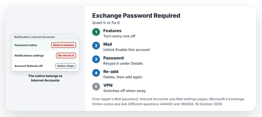 Exchange Password Required keeps appearing on Mac: turn off every feature of the account in Internet Accounts, or untick Enable this account in Mail, check the password once, then delete the account and add it again