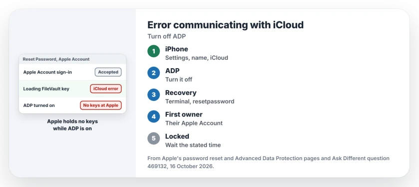 Mac password reset says there was an error communicating with iCloud: turn off Advanced Data Protection on your iPhone, run resetpassword again in Recovery, try the Apple Account the Mac first used, and wait out a locked account
