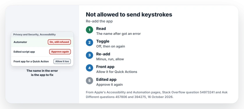 Not allowed to send keystrokes on Mac: read the app name in the error, turn its Accessibility switch off and on, remove and re-add it if that fails, allow the app in front for a Quick Action, and allow a script app again after you edit it
