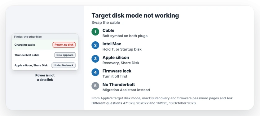 Target disk mode not showing up on the other Mac: use a Thunderbolt cable rather than the charging cable, look under Network for a Mac with Apple silicon in Share Disk, check for a firmware password on an Intel Mac, and use Migration Assistant over the network when there is no Thunderbolt port