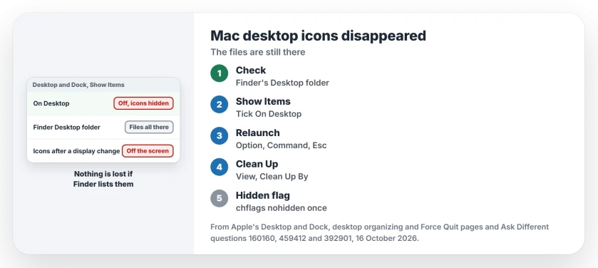 Mac desktop icons disappeared but the files show in Finder: turn on Show Items On Desktop in Desktop and Dock settings, relaunch Finder from Force Quit, use Clean Up By when icons sit off screen, and clear a hidden flag with chflags