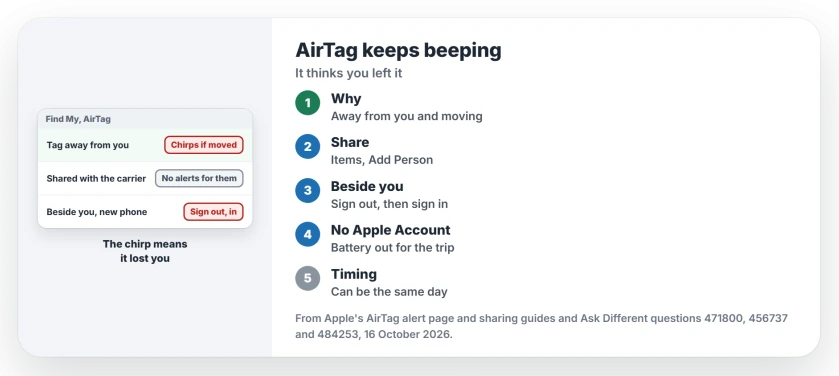 AirTag keeps beeping when moved: it has been away from its owner's iPhone, so share it in Find My with the person carrying it, sign out on your iPhone and sign in again if it chirps while it sits beside you, and take the battery out for a trip with someone who has no Apple Account
